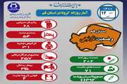 آخرین وضعیت مبتلایان به کووید۱۹ در دوازدهم تیر ماه ۱۴۰۰ در قم